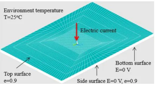 Figure 5. FE mesh of the electro-thermal model and the applied boundary conditions 