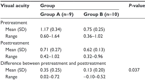 Table 4 Comparison of macular thickness on group a and group B at 1-month follow-up