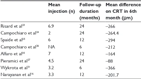 Table 6 Published studies of anti-VEGF on RVO