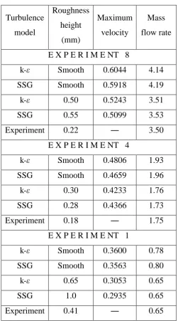 Table 1. Summary of results for trapezoidal Experiment 8, 4 and 1 (Yuen, 1989). Experiment roughness values are back calculated from the mass flow rate value, using 