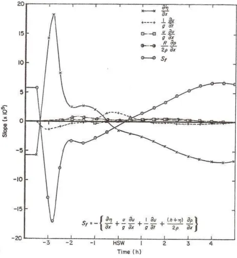 Fig. 1 Resistance data for Conwy estuary 