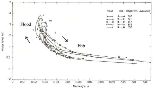 Fig. 2 Variation of resistance in test reach 