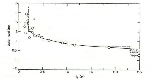 Fig. 3 Variation of ks with depth 