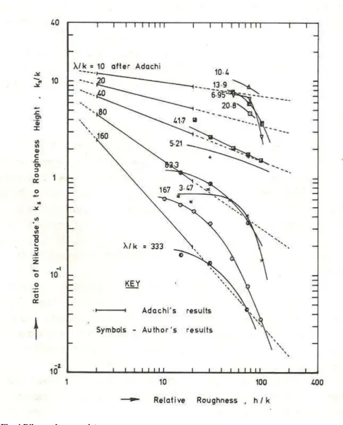 Fig. 4 Rib roughness resistance 