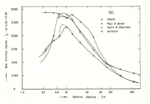 Fig. 5 Variation of f for rib roughness 