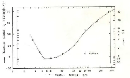 Fig. 7 Resistance parameter, �, for rib roughness 
