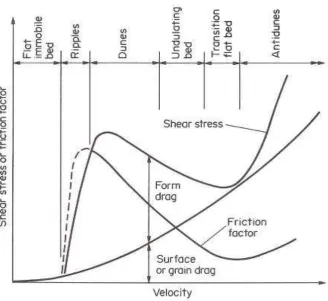 Fig. 9 Variation of surface and form drag, with bedforms (after Raudkivi, 1967) 