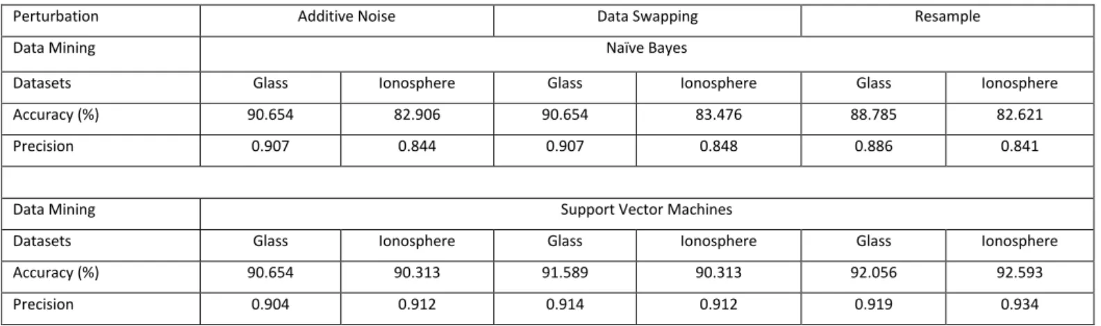 TABLE IV:  R ESULT  O F  P RIVACY  L EVEL  F OR  I ONOSPHERE  D ATASET