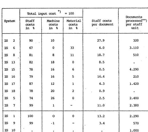Cost TABLE 4 of creating a data base = input oost 