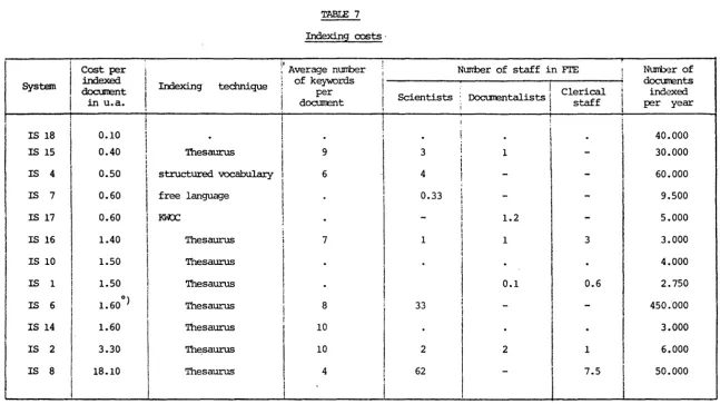 Indexing TABLE 7 costs · 