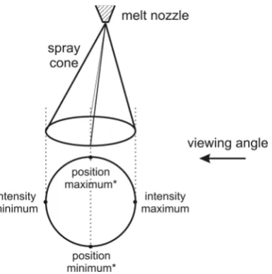 Figure 2. DFT spectra of (a) the variation in the quantity of atomised material passing through the sample window and (b) the centre of the melt plume