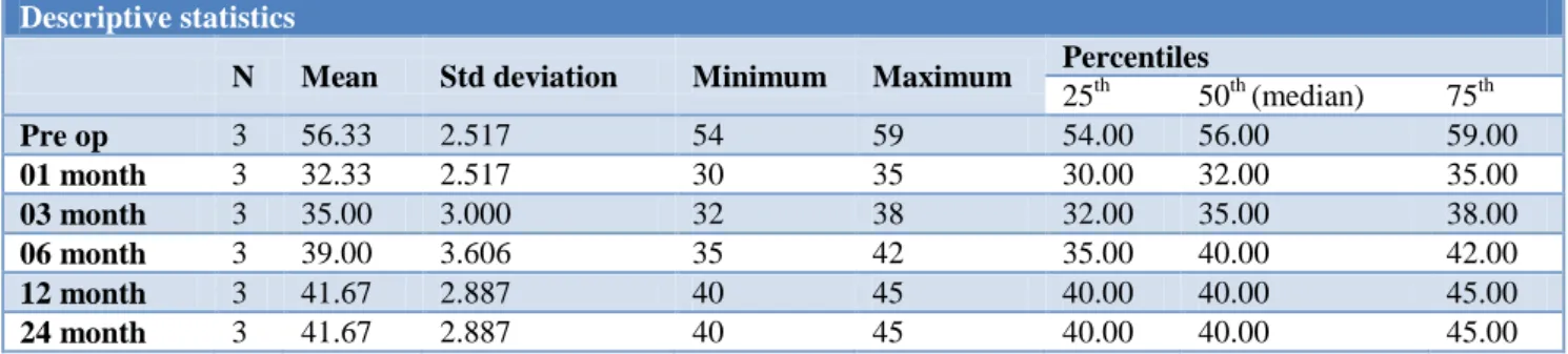 Table 1: Mean maximum mouth opening.  Descriptive statistics 