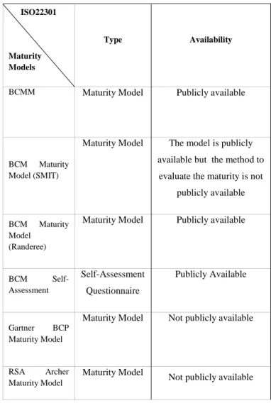 TABLE I.   MATURITY MODELS COMPLIANCE LEVEL TOWARDS ISO 22301 CLAUSES