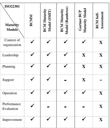 TABLE II.   MATURITY MODELS COMPLIANCE LEVEL TOWARDS ISO 22301 CLAUSES