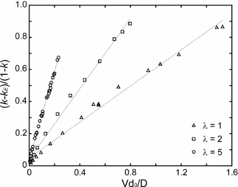 Fig. 1. Measured partition coefficient, k, as a function of growth velocity for the coupled 