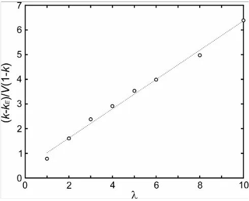 Fig. 3. Dendrite tip radius as a function of velocity for different values of λ, showing that 