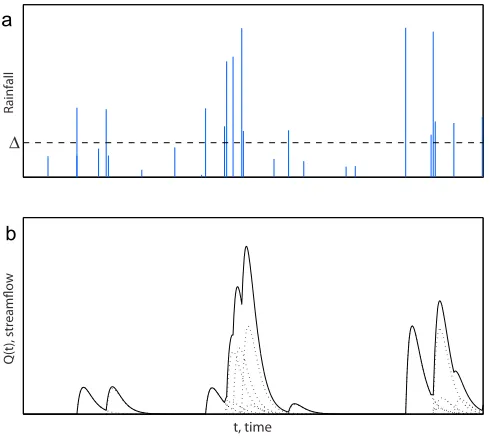 Figure 1.Illustration of a series of overlapping gammapulses representing streamflow: (a) rainfall and (b) stream-flow
