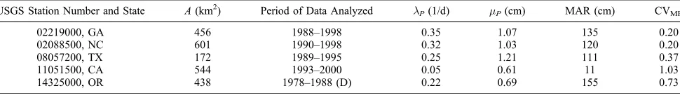 Table 1. Summary of Relevant Characteristics of the Two Watersheds Under Considerationa