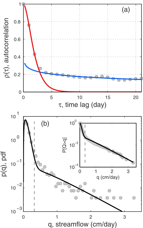 Figure 2.Statistical properties of daily streamflow of astems from the reduced statistical reliability inherent in sam-dashed line represents the thresholdand the blue line represents the lowter in the empirical frequencies in the highwatershed in Georgia,