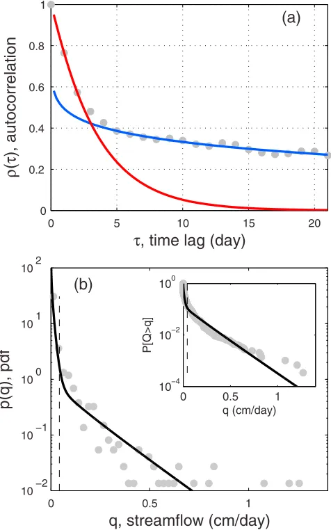 Figure 4.Statistical properties of daily streamflow of awatershed in Texas, USA: (a) autocorrelation and (b) proba-bility density function (pdf ) and exceedance probability(inset)