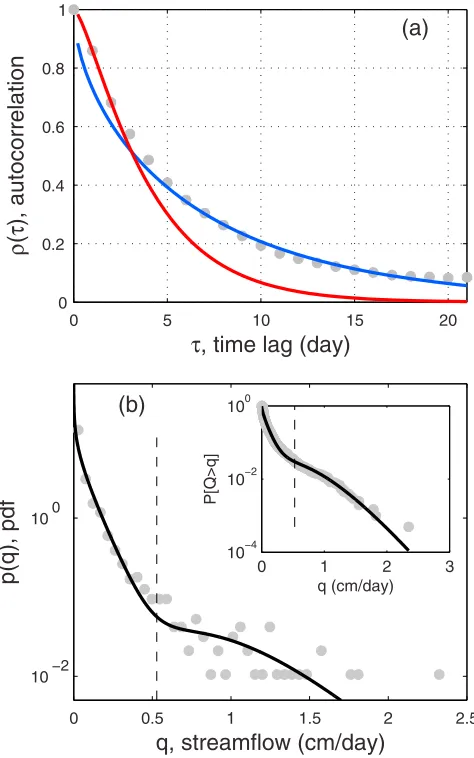 Figure 6.Statistical properties of daily streamflow of awatershed in Oregon, USA: (a) autocorrelation and (b) prob-ability density function (pdf ) and exceedance probability(inset)