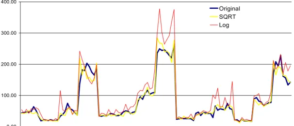 Fig. 5: RMSE by transformation approach (OD pair [1,4]; strategy [1,8])