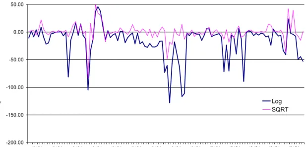 Fig. 6: RMSE differences by transformation approach (OD pair [1,4]; strategy [1,8])  It can also be seen from Figs