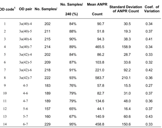 Table I: Summary Statistics for the OD data 