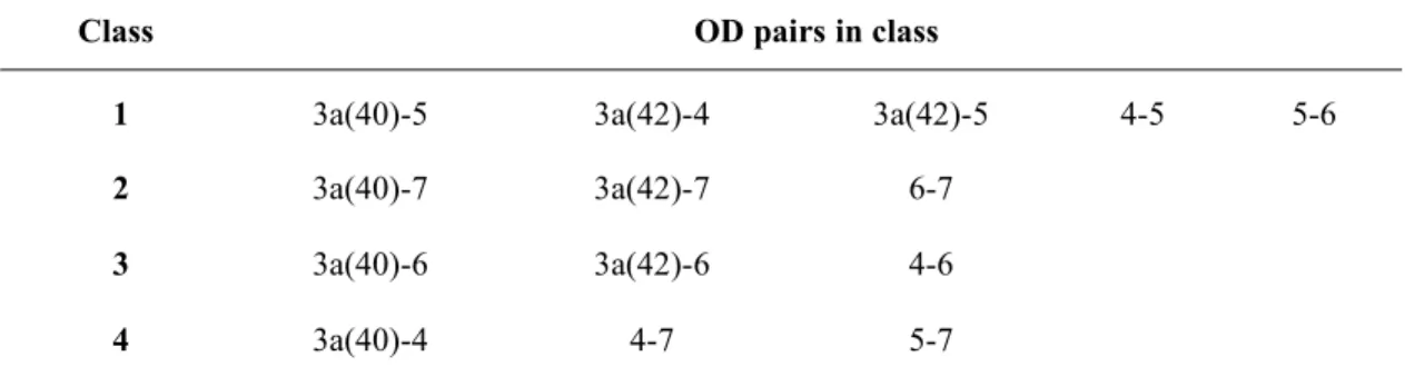 Fig. 2a: Jn 3a(40)-Jn 5 ANPR count profile(class 1)       Fig. 2b: Jn 3a(40)-Jn 7 ANPR count profile(class  2)