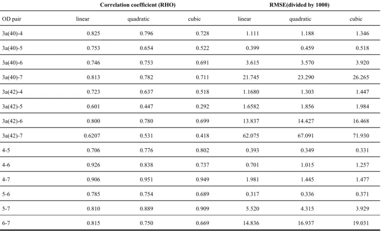 Table  III: RHO and RMSE for OD variance-mean relationship