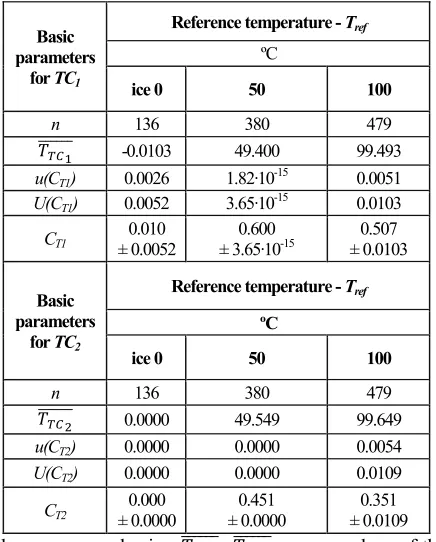 Table 1. Selected corrections for temperature measurement  for tested thermocouples. 