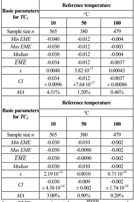 Table 2. The selected method accuracy and basic statistical parameters of the experimental error