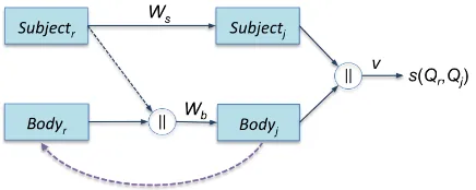 Figure 2: Subject-Body RNN architecture.