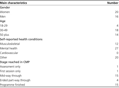 Table 1.2  Main characteristics of the CMP client sample