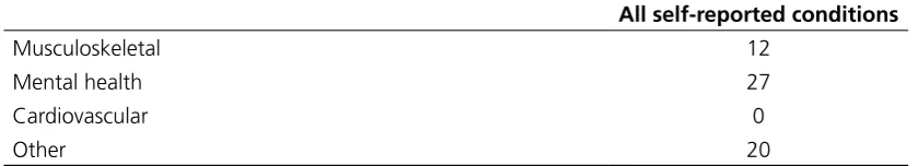 Table A.7 Self-reported health conditions