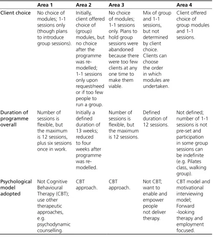 Table 2.1 Continued