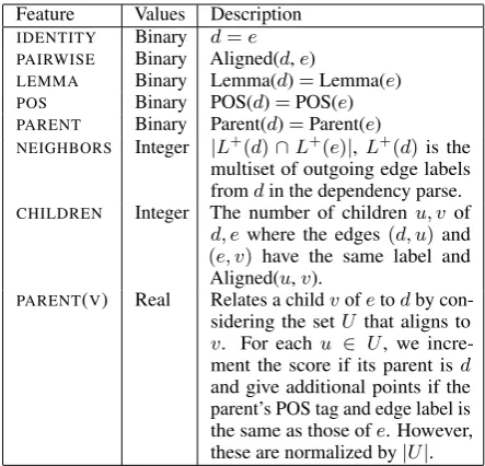 Table 1: These speciﬁc features are used in fe ( d , e ) . Aligned(d , ) is determined by the bitext aligner, and PARENT(V) is afeature for each child v of e 