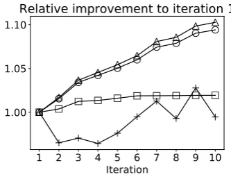 Figure 2: Relative change in total score with respect to the ﬁrstiteration: Entire text (△(�); Old Testament (□ ); New Testament); per iteration (+)