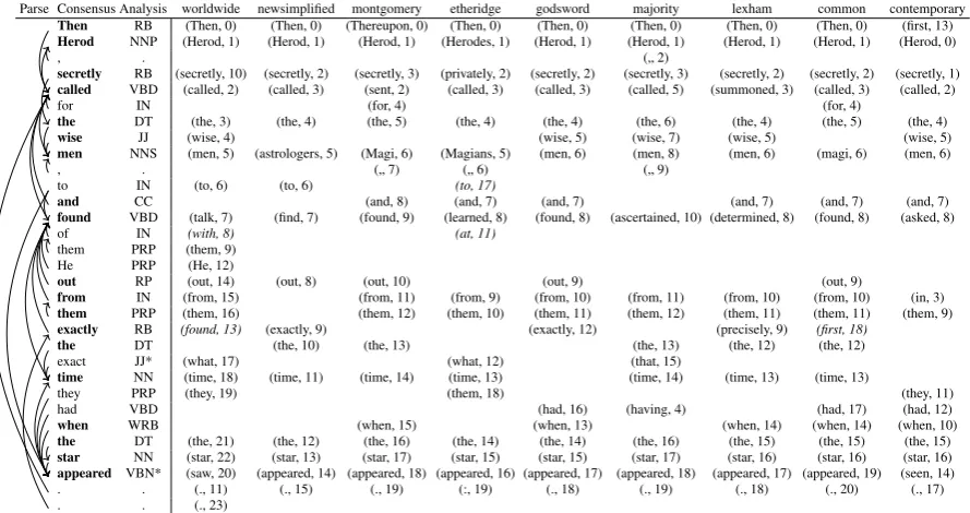 Figure 3: A matching for document D=Matthew 2:7. For space reasons, nine versions are shown in the same order they werealigned