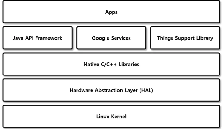 Figure 1. Android based IoT platform 