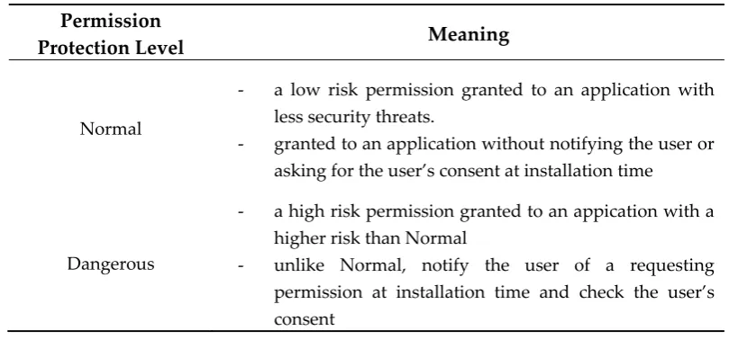 Table 2. Define type of permission protection level 