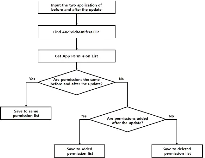 Figure 2. Analysis flowchart for change of permissions before and after the update 