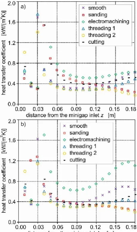 Fig. 7. Heat transfer coefficient vs. the minigap length, mass flow rate of 6.67‧ 10-3  kg∙s-1, a) qw = 11 kW/m2,  b) qw = 15 kW/m2, c) qw = 18 kW/m2 and d) qw = 24 kW/m2