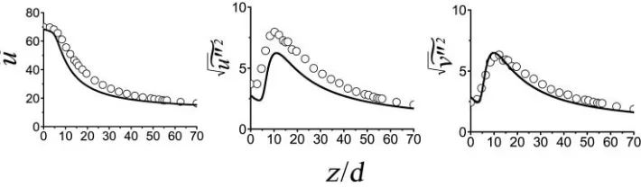 Figure 4. Comparison of the measured and the predicted axial velocity and rms of normal stressesalong the centre-line of the jet (symbols – experimental data [22], solid line – predictions).