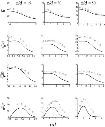 Figure 5. Comparison of the measured and the predicted radial distributions of axial velocity, and rmsof normal stresses and shear stress at different axial locations ( symbols – experimental data [22], solidline – predictions).
