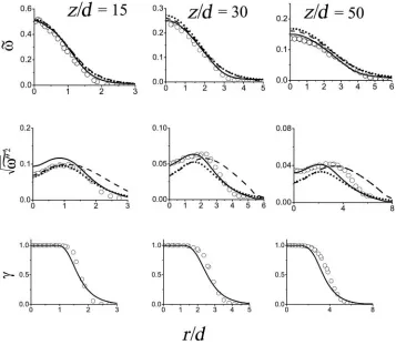 Figure 6. Comparison of the measured and the predicted mixture fraction and rms of mixturefraction fluctuations along centre-line of jet (symbols – experimental data [22], solid line – predictedusing LMSE with  included, dotted line – predicted using LMSE without  included, dashed line –predicted using the Curl mixing model with  included).