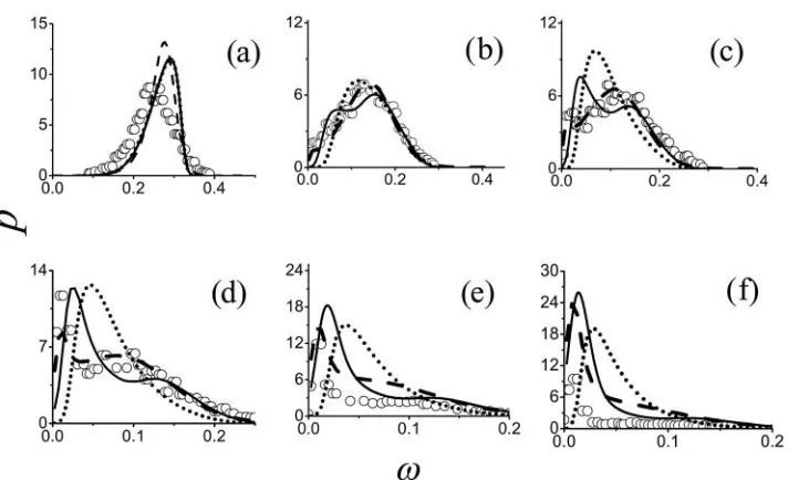 Figure 8. Comparison of the measured and the predicted distributions of the scalar PDF at differentlocations along jet centre-line: (a) z/d = 5.2; (b) z/d = 7.1; (c) z/d = 10.8; (d) z/d = 15.0; (e) z/d = 30.0 and(f) z/d = 64.0 (symbols – experimental data [22], solid line – predicted using LMSE with included, dottedline – predicted using LMSE without  included, dashed line – predicted using the Curl mixing model with included ).