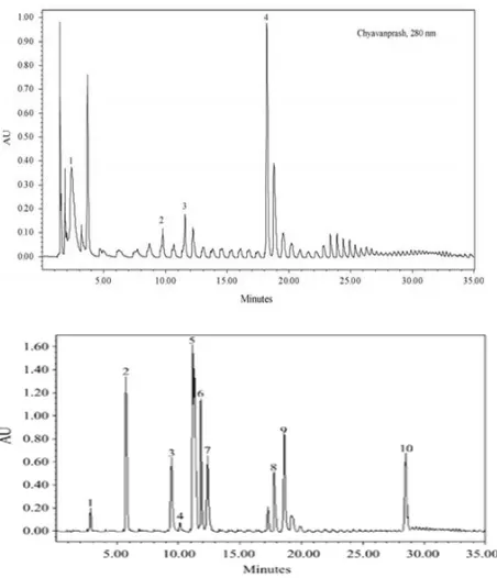 Figure 6: Chromatogram of standard mixture 