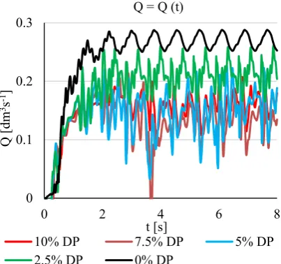 Fig. 2 Flow in the rigid tube with different fraction of  the dispersed phase  