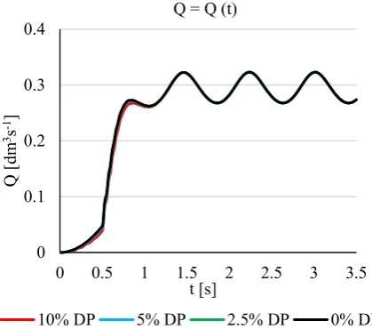 Fig. 3 Magnitude of radial forces acting on the rigid  tube with different DP fraction   